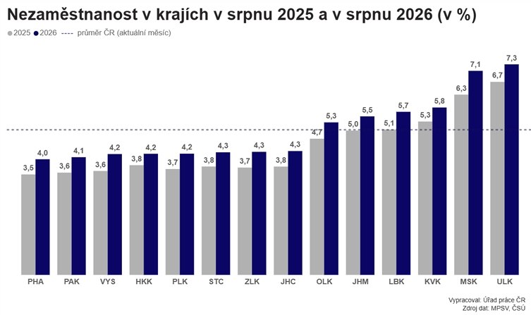 nezamestnanost kraje